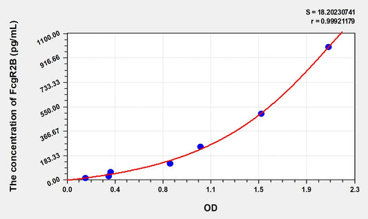 FcgR2B (Fc Fragment Of IgG Low Affinity IIb, Receptor) ELISA Immunoassay Kit