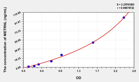 METRNL (Meteorin Like Protein) ELISA Immunoassay Kit