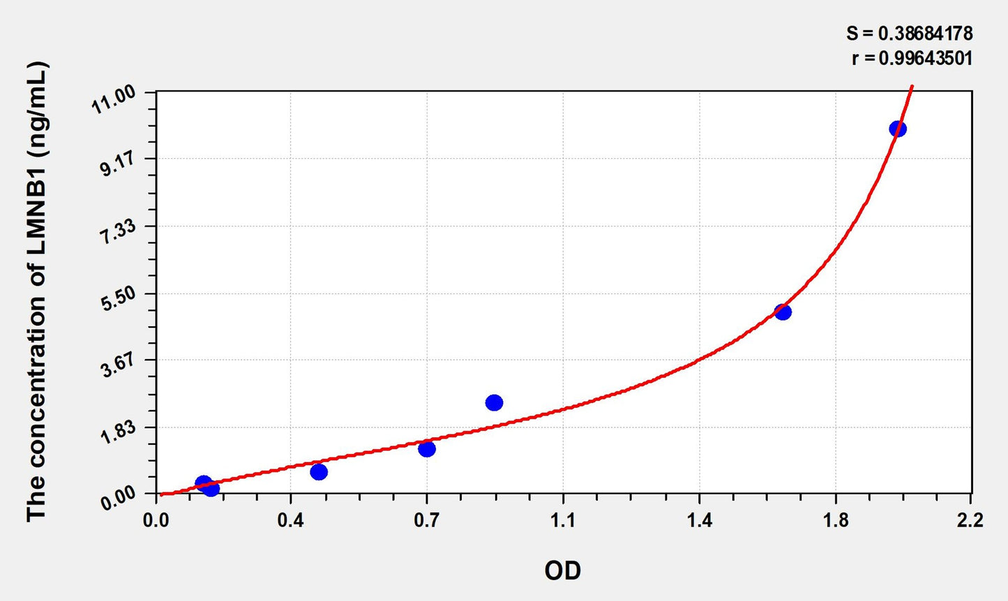 LMNB1 (Lamin B1) ELISA Immunoassay Kit