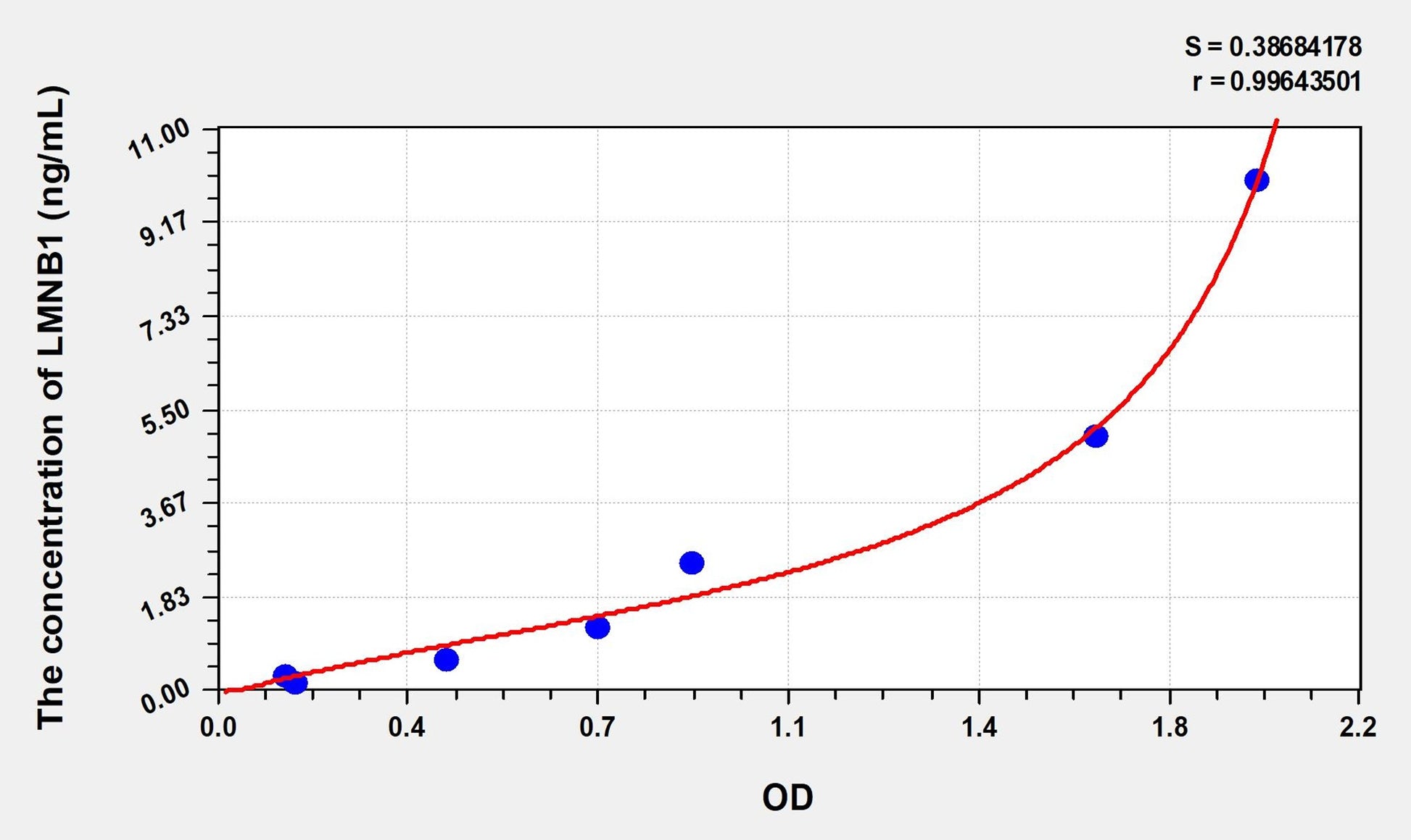LMNB1 (Lamin B1) ELISA Immunoassay Kit