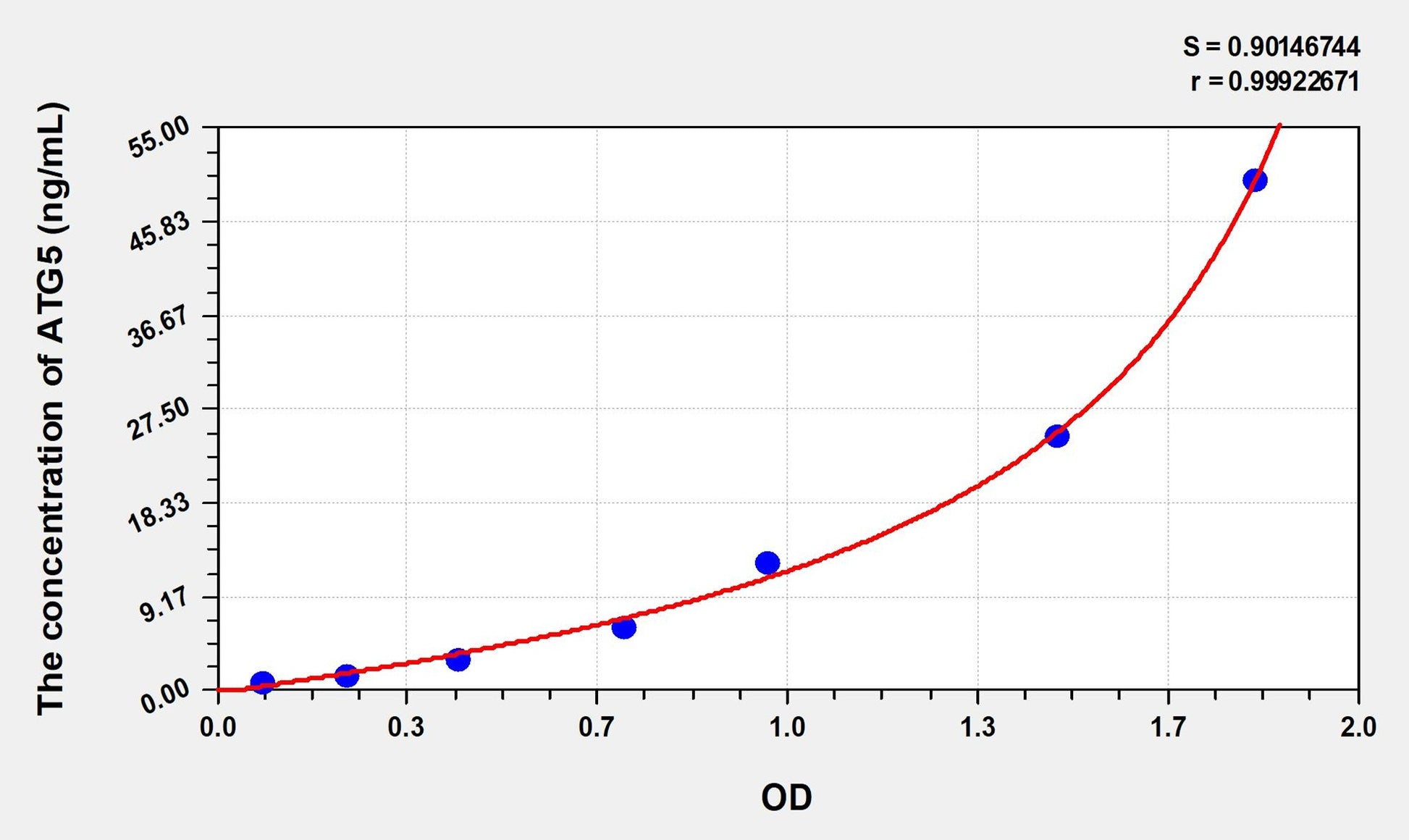 ATG5 (Autophagy Related Protein 5) ELISA Immunoassay Kit
