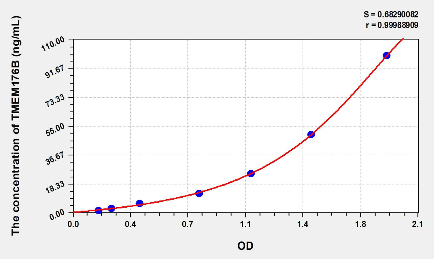 TMEM176B (Transmembrane Protein 176B) ELISA Immunoassay Kit