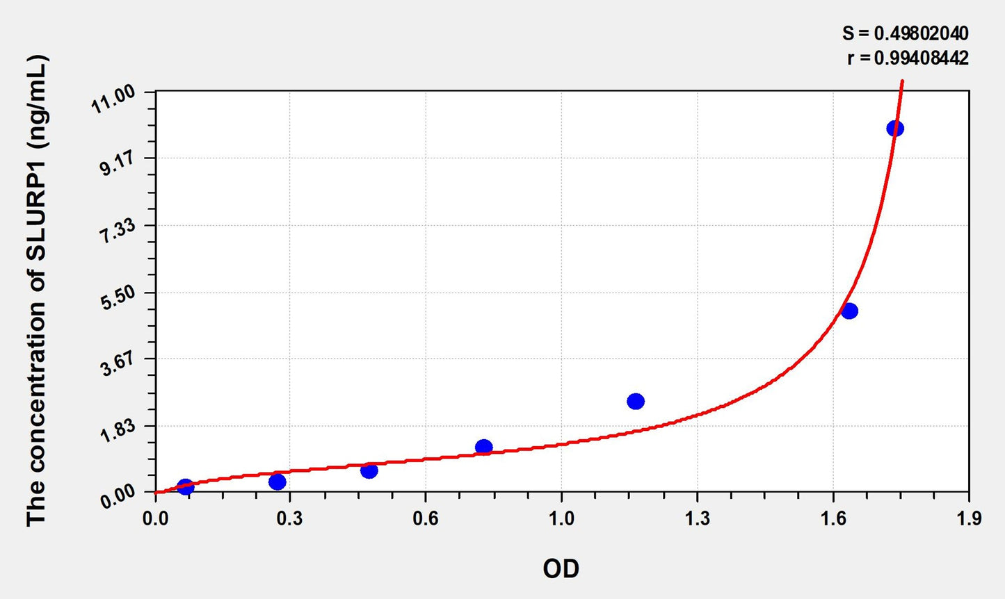 SLURP1 (Secreted Ly6/uPAR Related Protein 1) ELISA Immunoassay Kit
