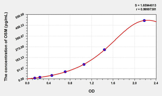 Bovine Oncostatin M ELISA Kit