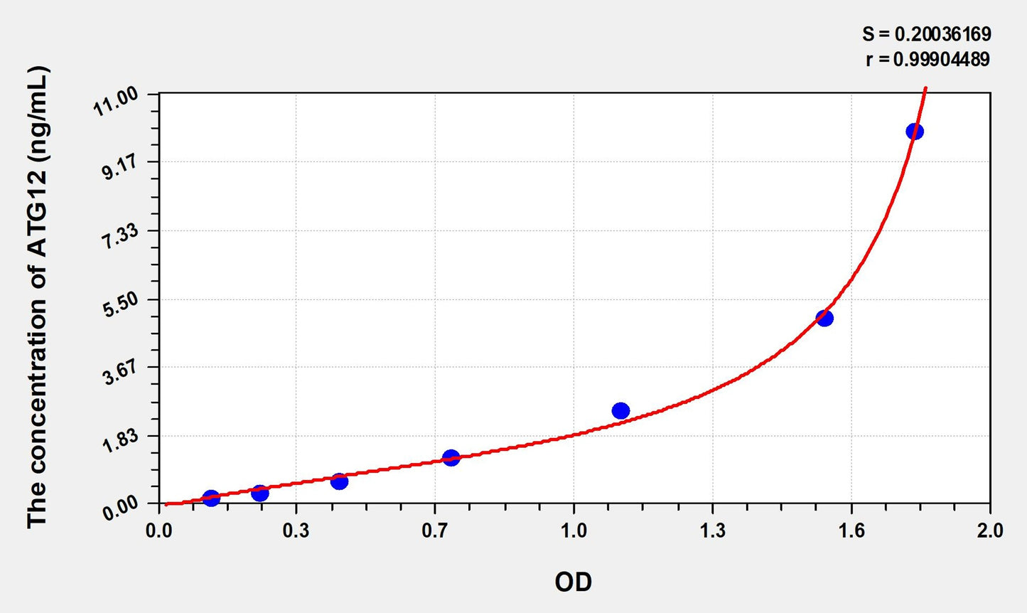 ATG12 (Autophagy Related Protein 12) ELISA Immunoassay Kit