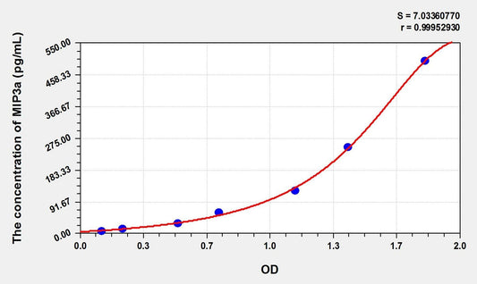 Porcine CCL20/MIP3a ELISA Kit
