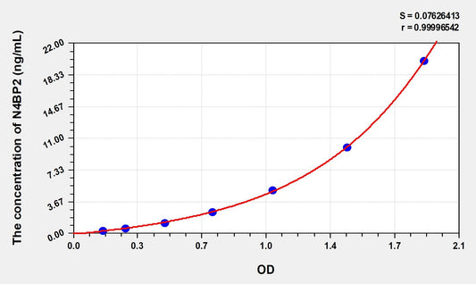 N4BP2 (NEDD4 Binding Protein 2) ELISA Immunoassay Kit