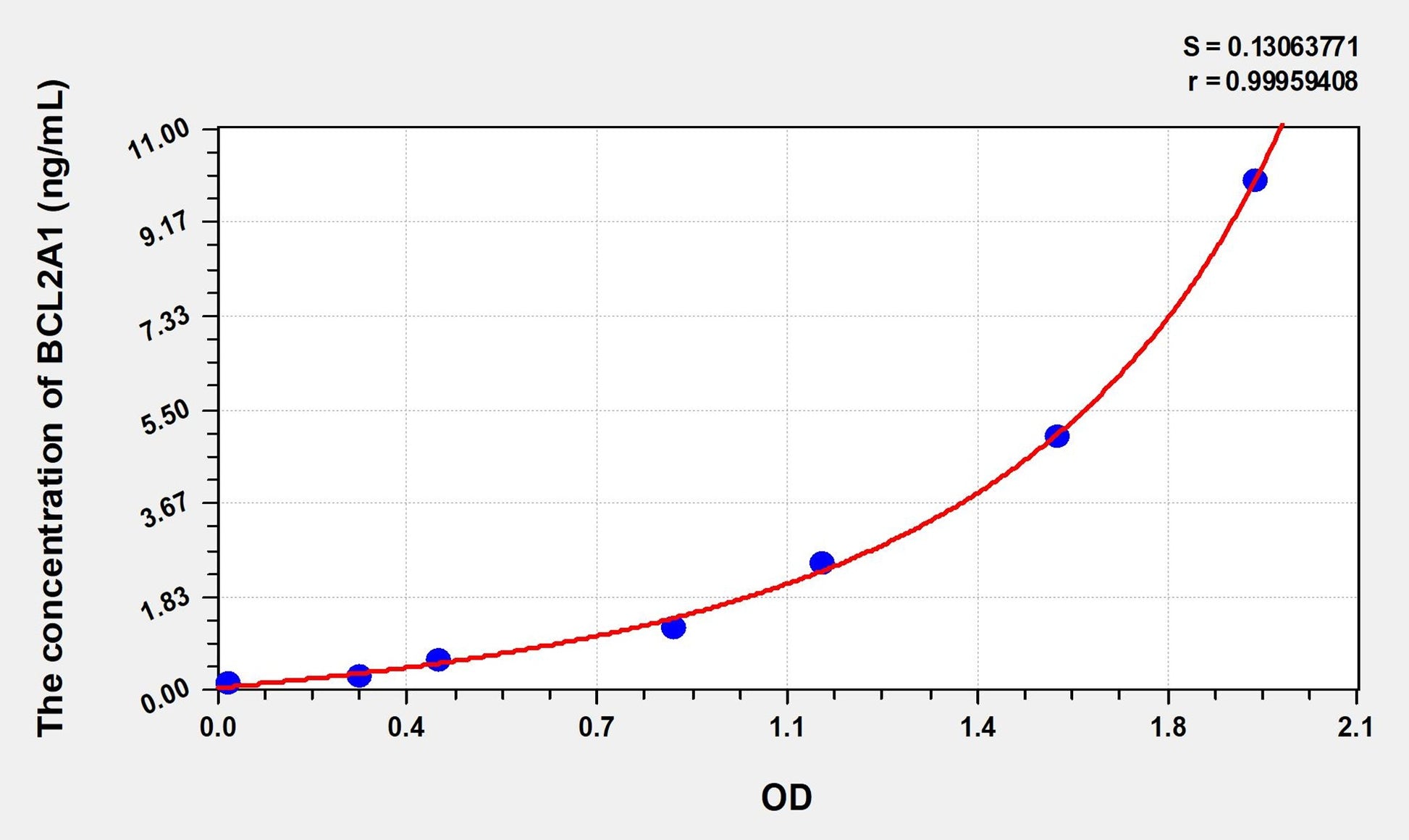 BCL2A1 (Bcl2 Related Protein A1) ELISA Immunoassay Kit