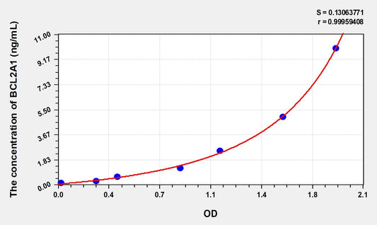 BCL2A1 (Bcl2 Related Protein A1) ELISA Immunoassay Kit