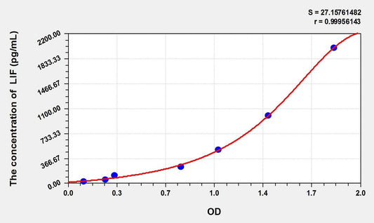Bovine Leukemia Inhibitory Factor ELISA Kit
