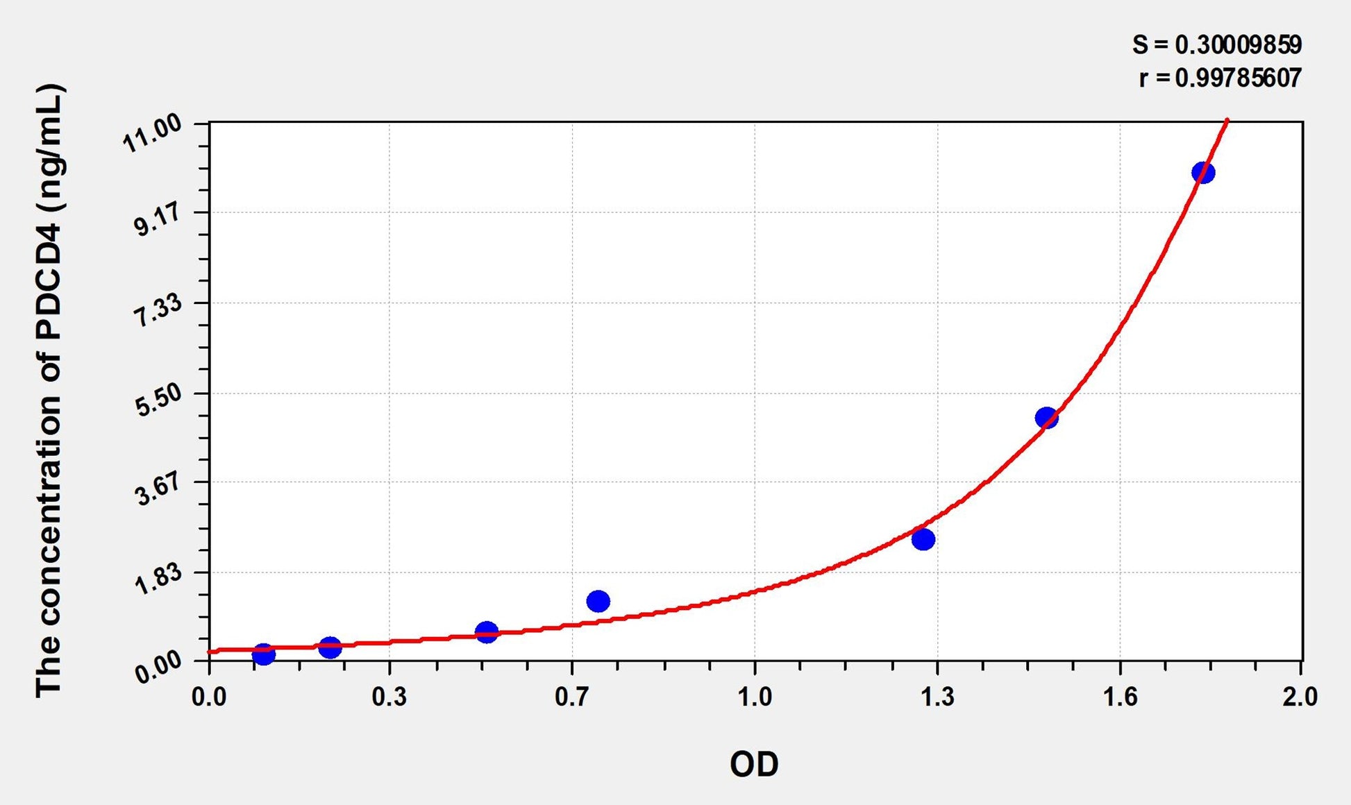 PDCD4 (Programmed Cell Death Protein 4) ELISA Immunoassay Kit