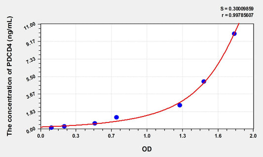PDCD4 (Programmed Cell Death Protein 4) ELISA Immunoassay Kit