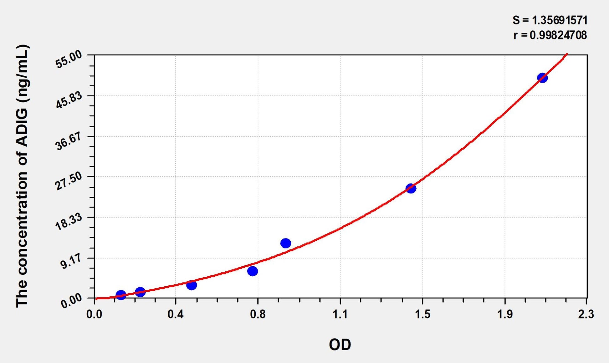 Mouse ADIG (Adipogenin) ELISA Immunoassay Kit