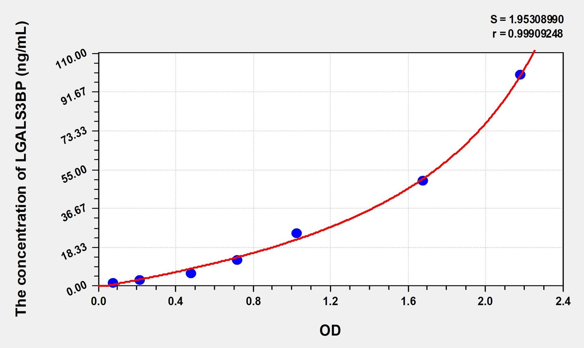 Rat LGALS3BP (Lectin Galactoside Binding, Soluble 3 Binding Protein) ELISA Immunoassay Kit