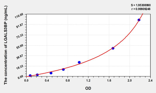 Rat LGALS3BP (Lectin Galactoside Binding, Soluble 3 Binding Protein) ELISA Immunoassay Kit