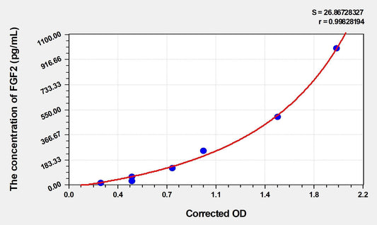 Bovine FGF-2 ELISA Kit