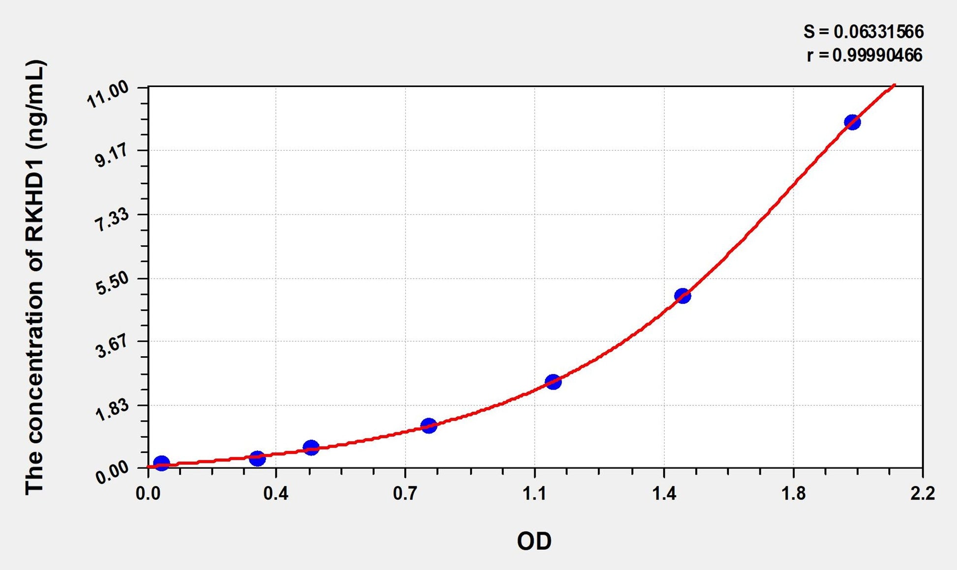 RKHD1 (Ring Finger And KH Domain Containing Protein 1) ELISA Immunoassay Kit
