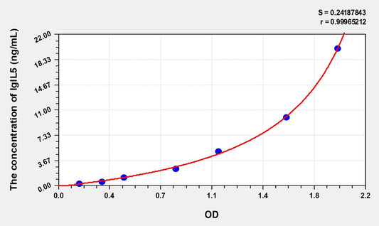 IglL5 (Immunoglobulin Lambda Like Polypeptide 5) ELISA Immunoassay Kit