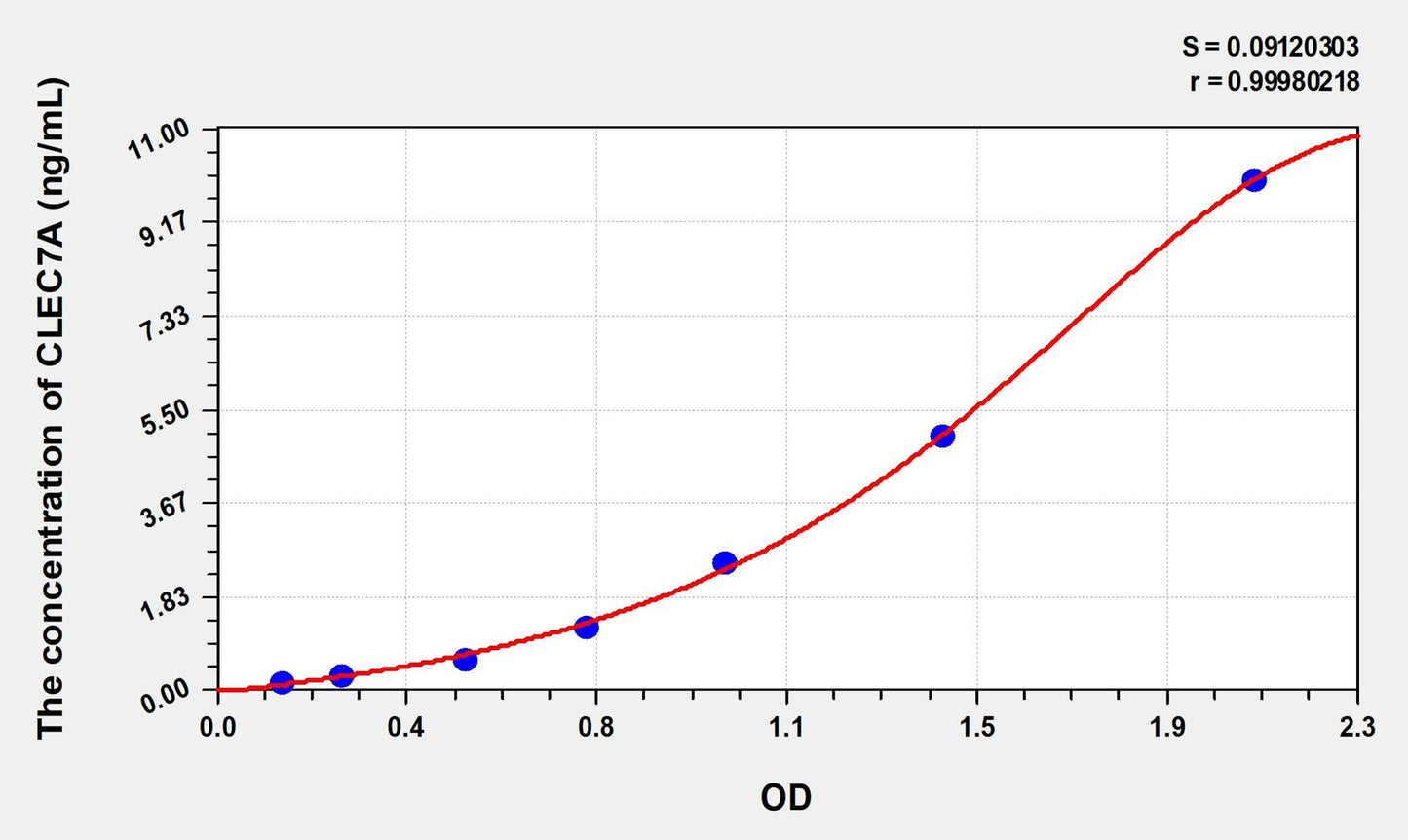 CLEC7A (C-Type Lectin Domain Family 7, Member A) ELISA Immunoassay Kit