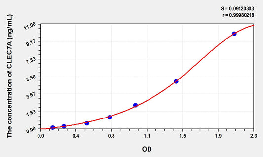 CLEC7A (C-Type Lectin Domain Family 7, Member A) ELISA Immunoassay Kit