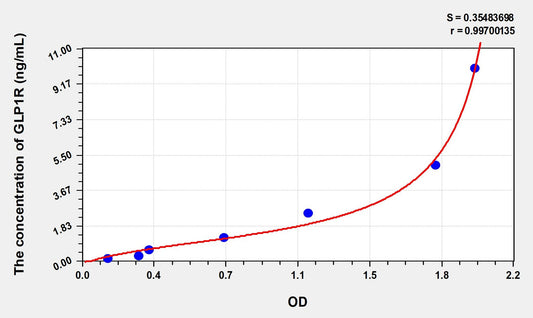Rat GLP1R (Glucagon Like Peptide 1 Receptor) ELISA Immunoassay Kit