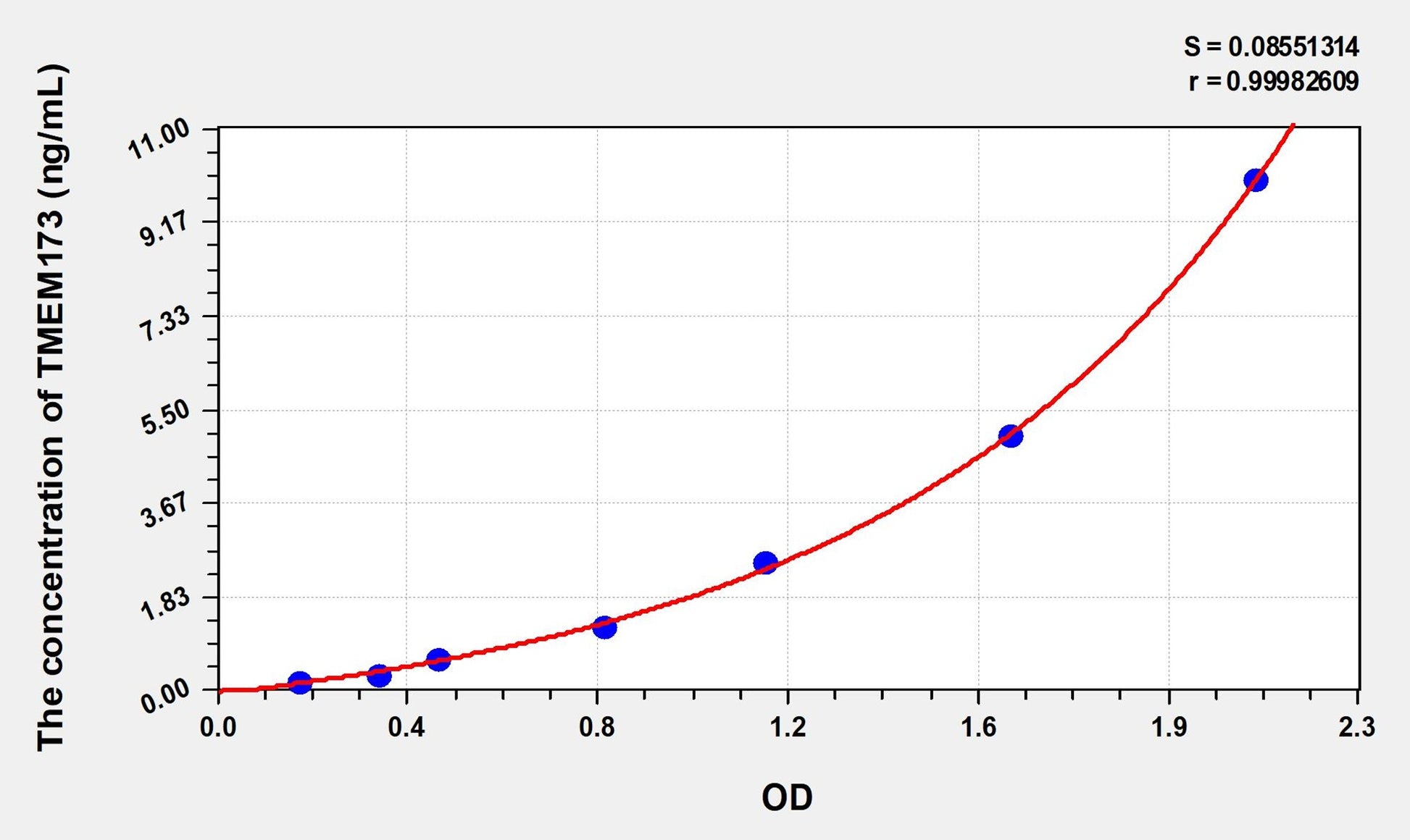 TMEM173 (Transmembrane Protein 173) ELISA Immunoassay Kit