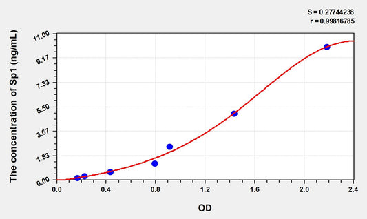 Sp1 (Specificity Protein 1) ELISA Immunoassay Kit