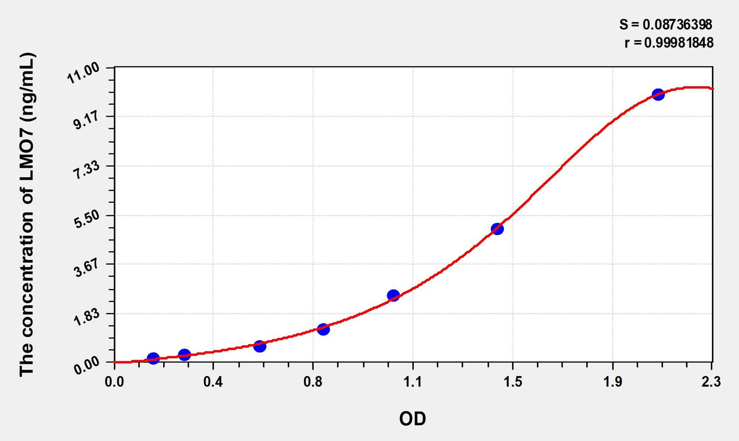 LMO7 (LIM Domain Only Protein 7) ELISA Immunoassay Kit