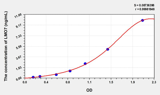 LMO7 (LIM Domain Only Protein 7) ELISA Immunoassay Kit