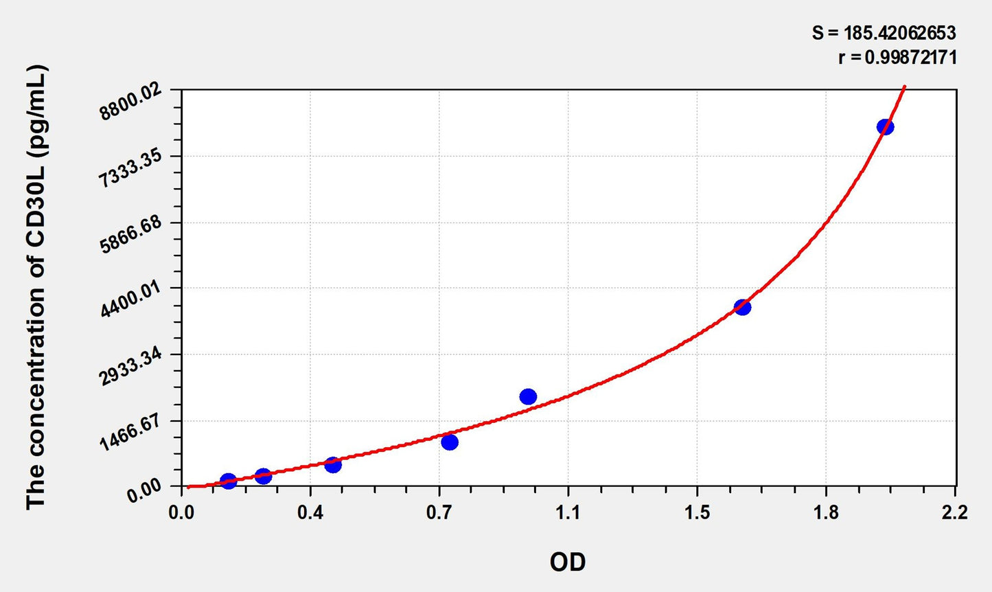 Rat CD30L (Cluster Of Differentiation 30 Ligand) ELISA Immunoassay Kit