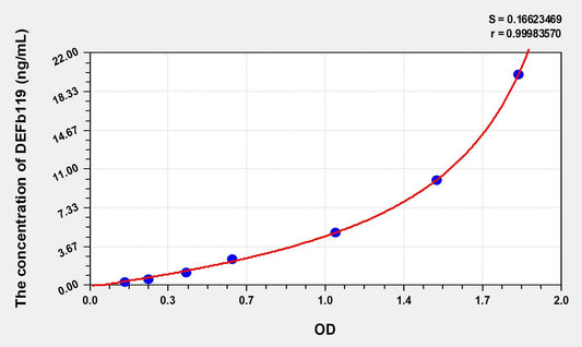 DEFb119 (Defensin Beta 119) ELISA Immunoassay Kit