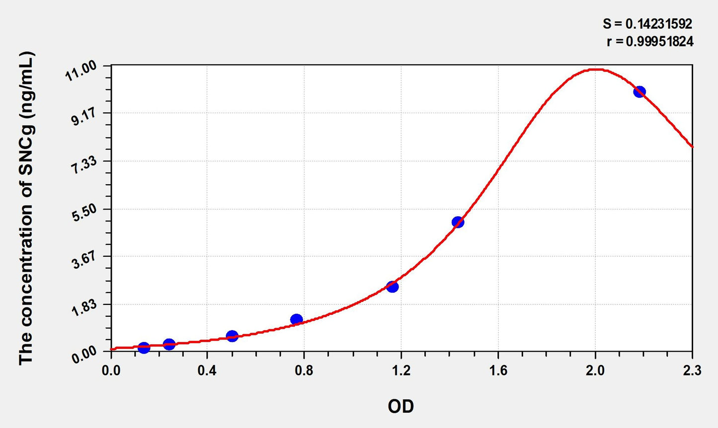 Rat SNCg (Synuclein Gamma) ELISA Immunoassay Kit