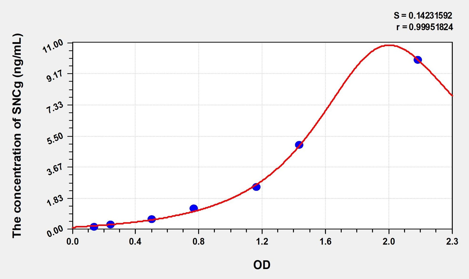 Rat SNCg (Synuclein Gamma) ELISA Immunoassay Kit