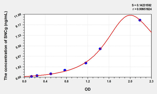 Rat SNCg (Synuclein Gamma) ELISA Immunoassay Kit