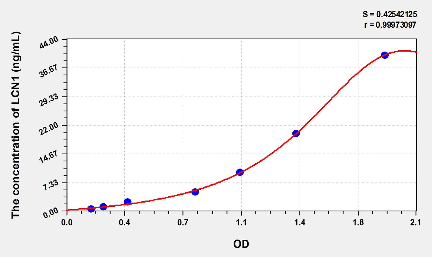 Rat LCN1 (Lipocalin 1) ELISA Immunoassay Kit