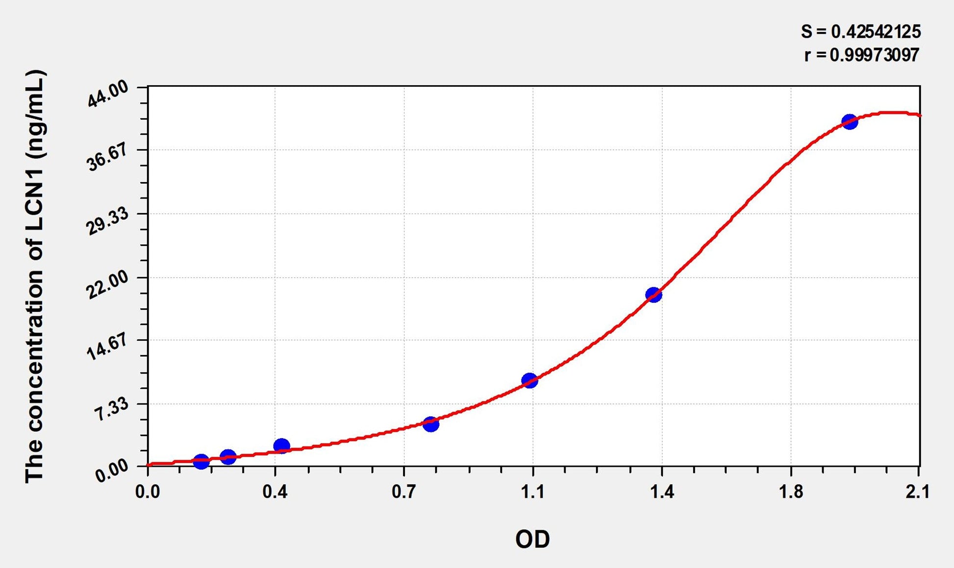 Rat LCN1 (Lipocalin 1) ELISA Immunoassay Kit