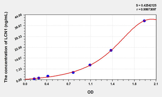 Rat LCN1 (Lipocalin 1) ELISA Immunoassay Kit