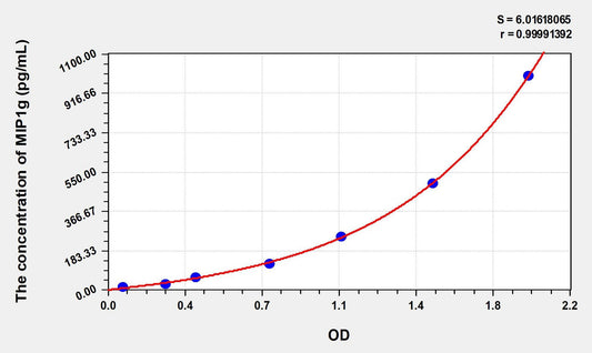 Rat CCL9/MIP1g ELISA Kit