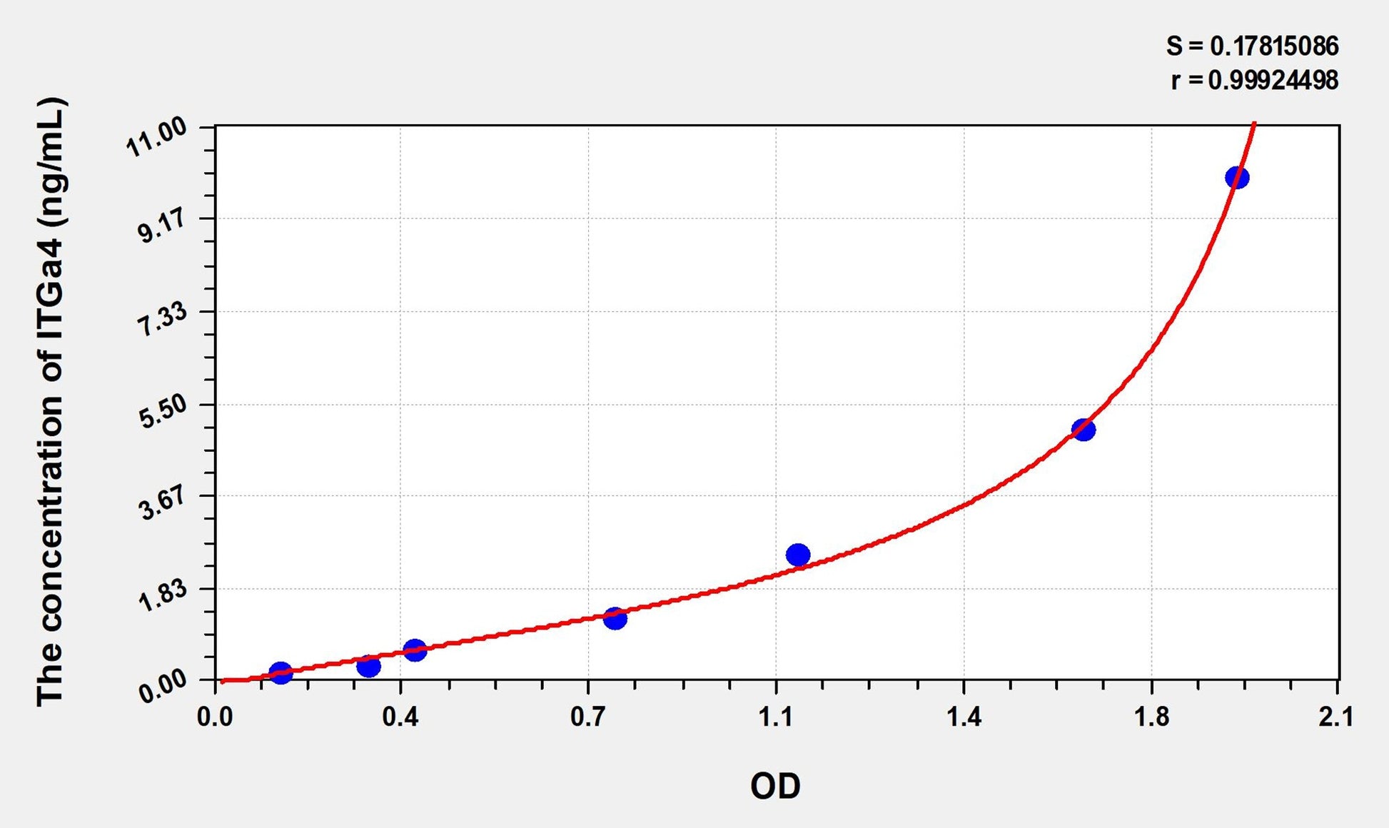 Rat ITGa4 (Integrin Alpha 4) ELISA Immunoassay Kit