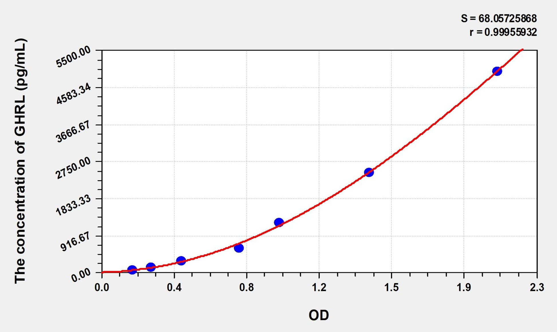 Rat GHRL (Ghrelin) ELISA Immunoassay Kit