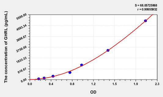 Rat GHRL (Ghrelin) ELISA Immunoassay Kit