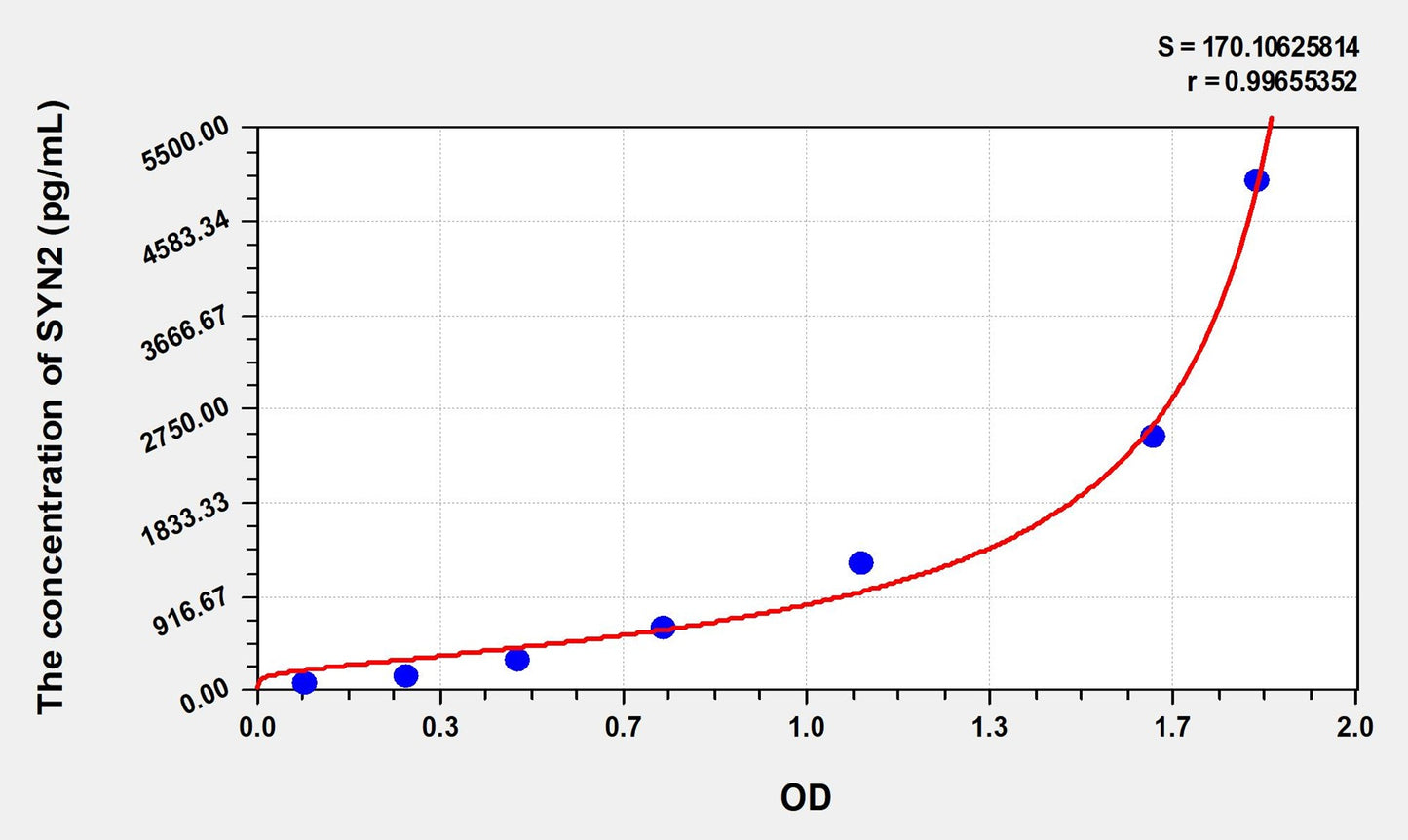 Rat SYN2 (Synapsin II) ELISA Immunoassay Kit