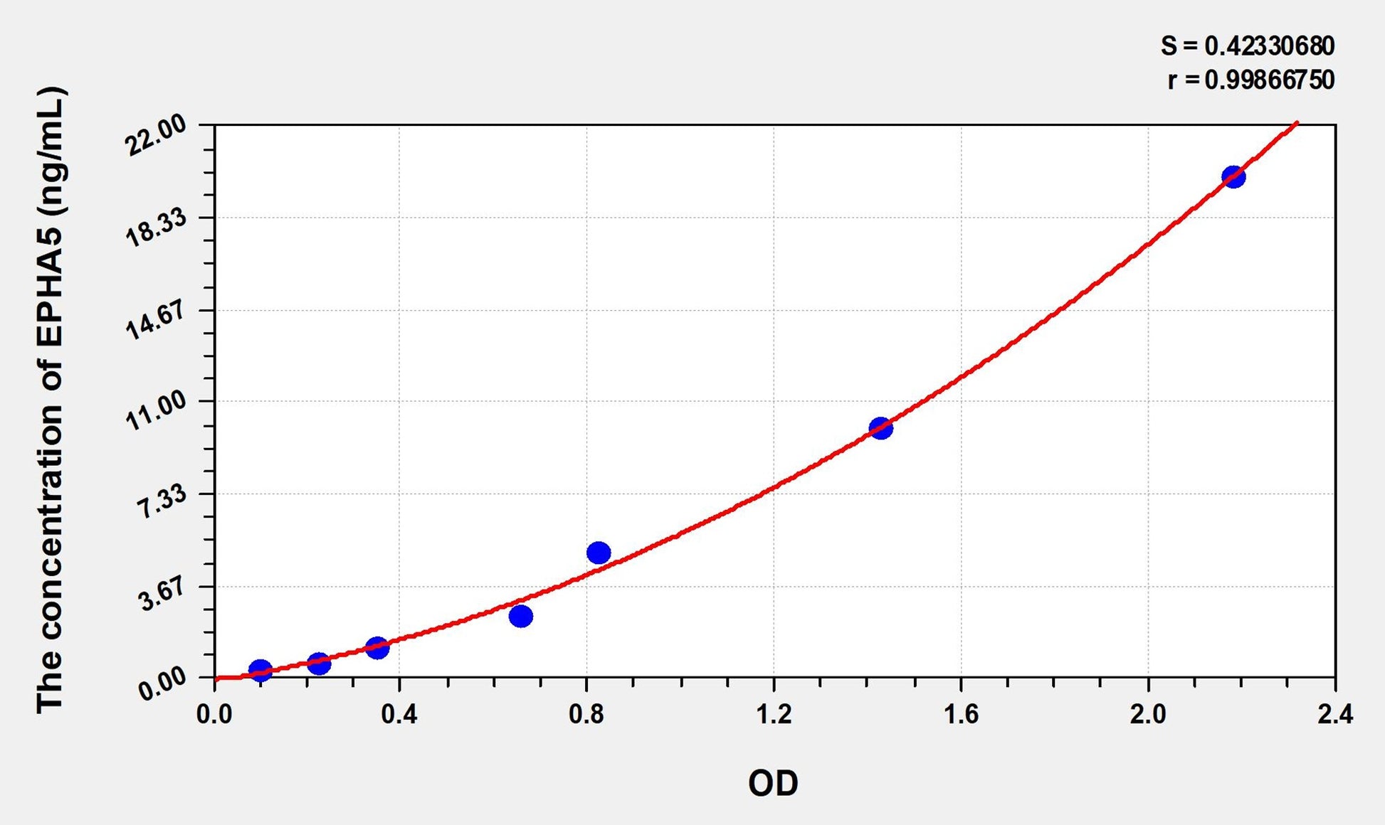 EPHA5 (Ephrin Type A Receptor 5) ELISA Immunoassay Kit