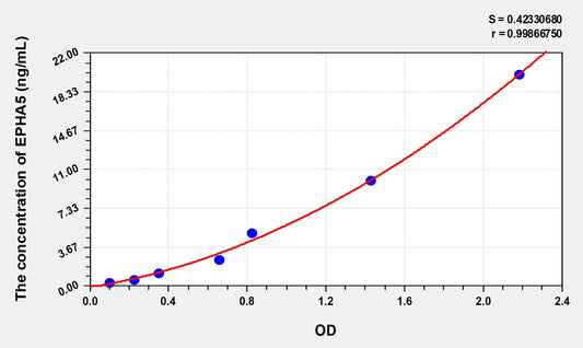 EPHA5 (Ephrin Type A Receptor 5) ELISA Immunoassay Kit