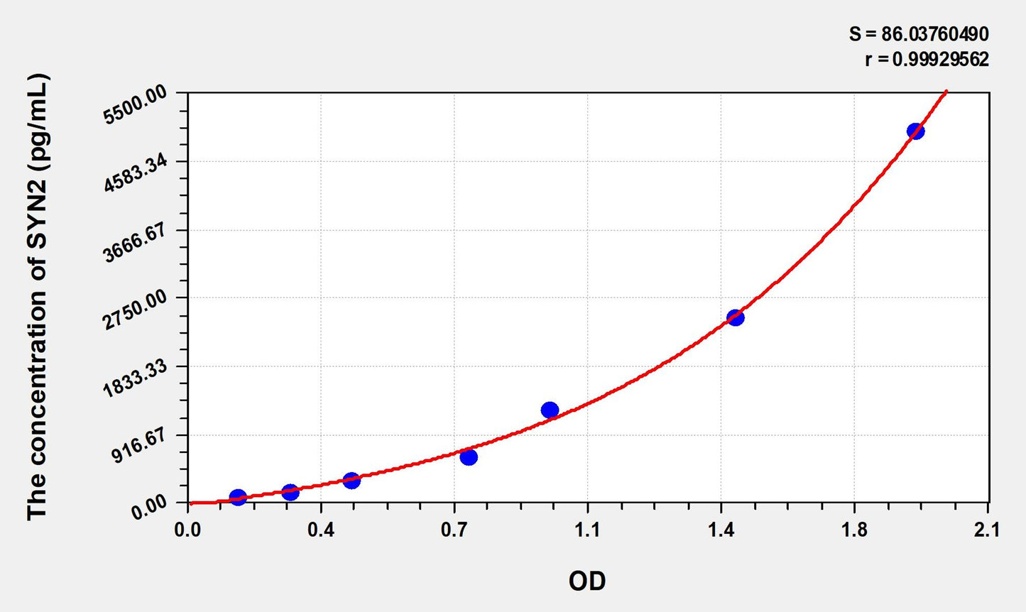 Mouse SYN2 (Synapsin II) ELISA Immunoassay Kit