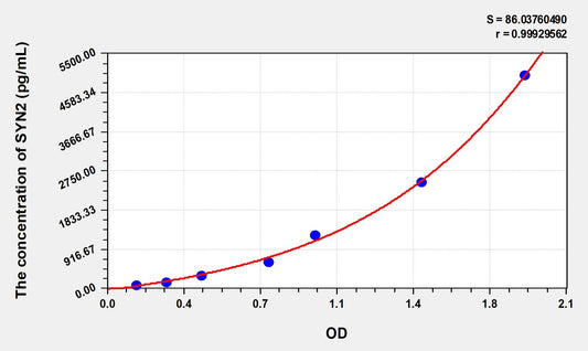 Mouse SYN2 (Synapsin II) ELISA Immunoassay Kit