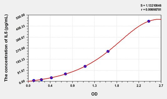 Rabbit IL-5 ELISA Kit