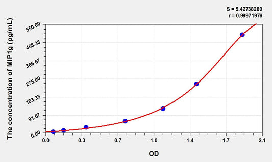 Mouse CCL9/MIP1g ELISA Kit