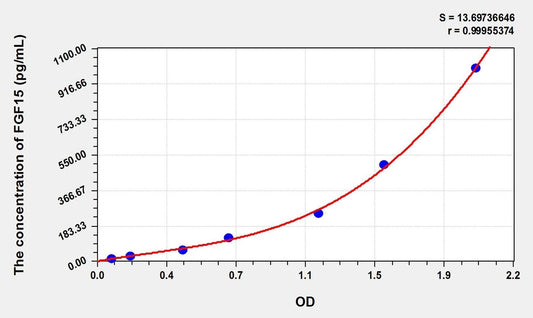 Mouse FGF-15 ELISA Kit
