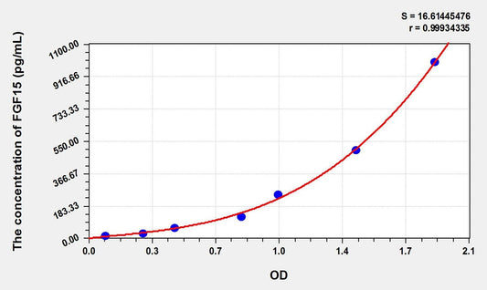 Rat FGF-15 ELISA Kit
